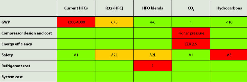HFC comparison