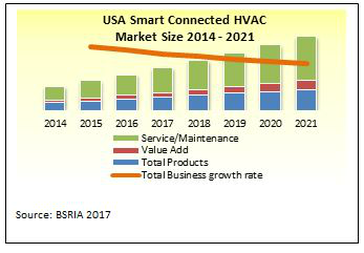 HVAC smart connected United States BSRIA