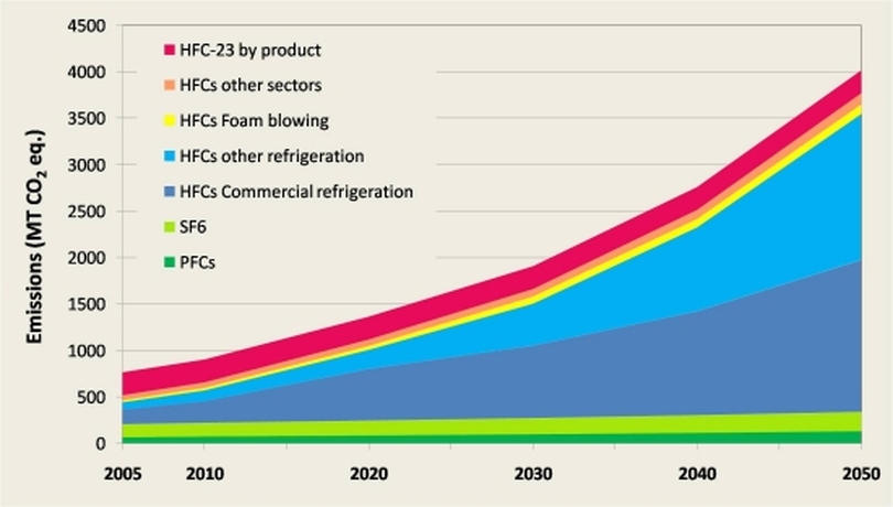 F-gas emissions curve - ACR Journal