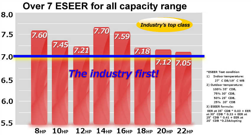 Toshiba SMMS-e ESEER Rating - ACR Journal
