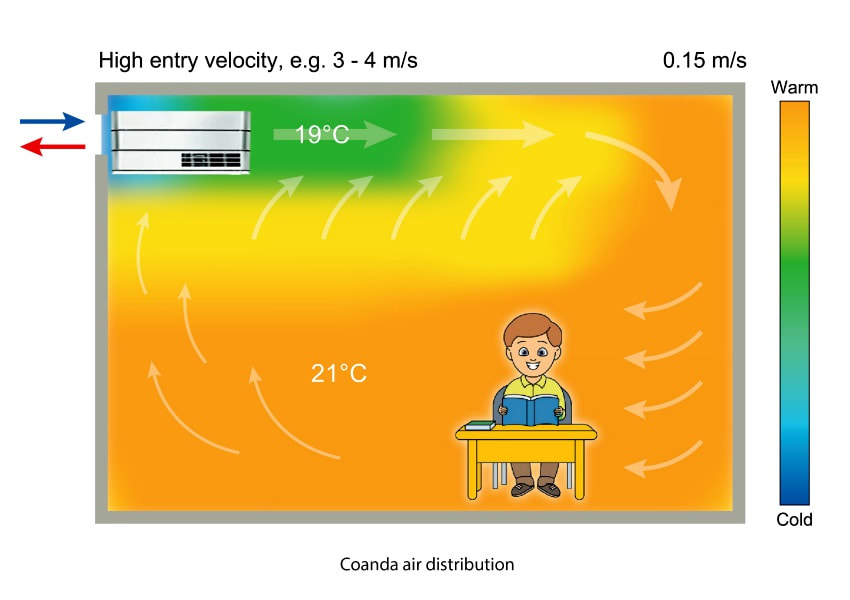 ventilation coanda effect