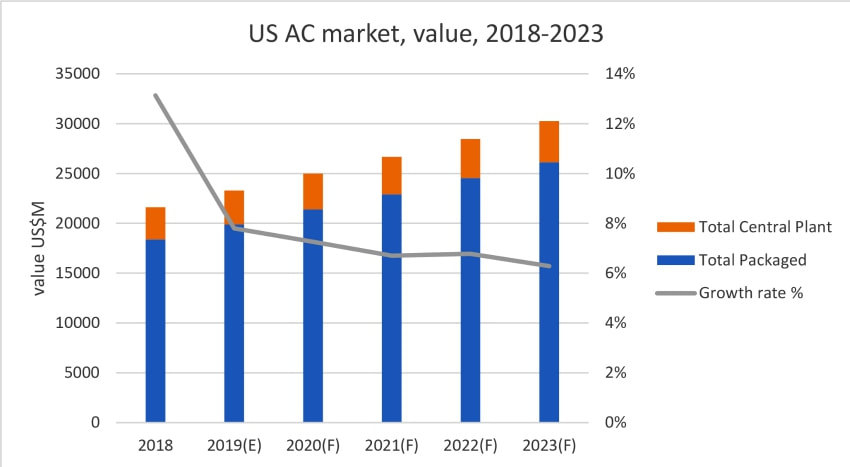 USA air conditioning market sales north america us