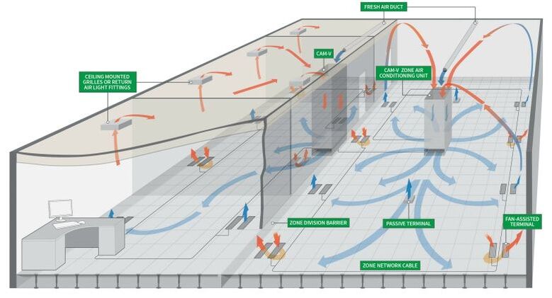 underfloor air conditioning flexible system