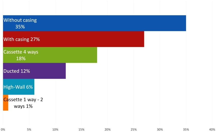 Europe sales fan coil units FCU