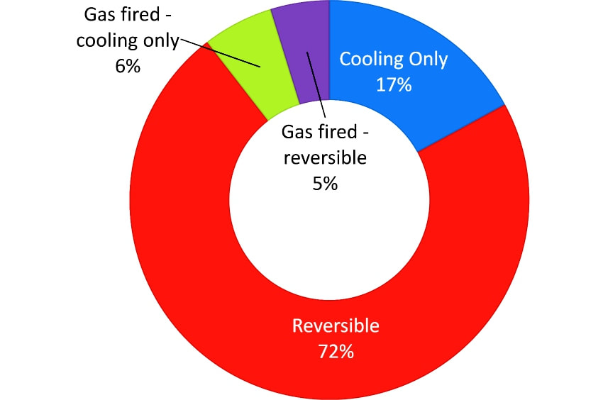 rooftop hvac sales europe
