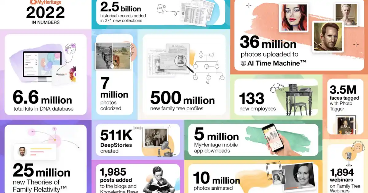 Millions of MyHeritage milestones - Family Tree