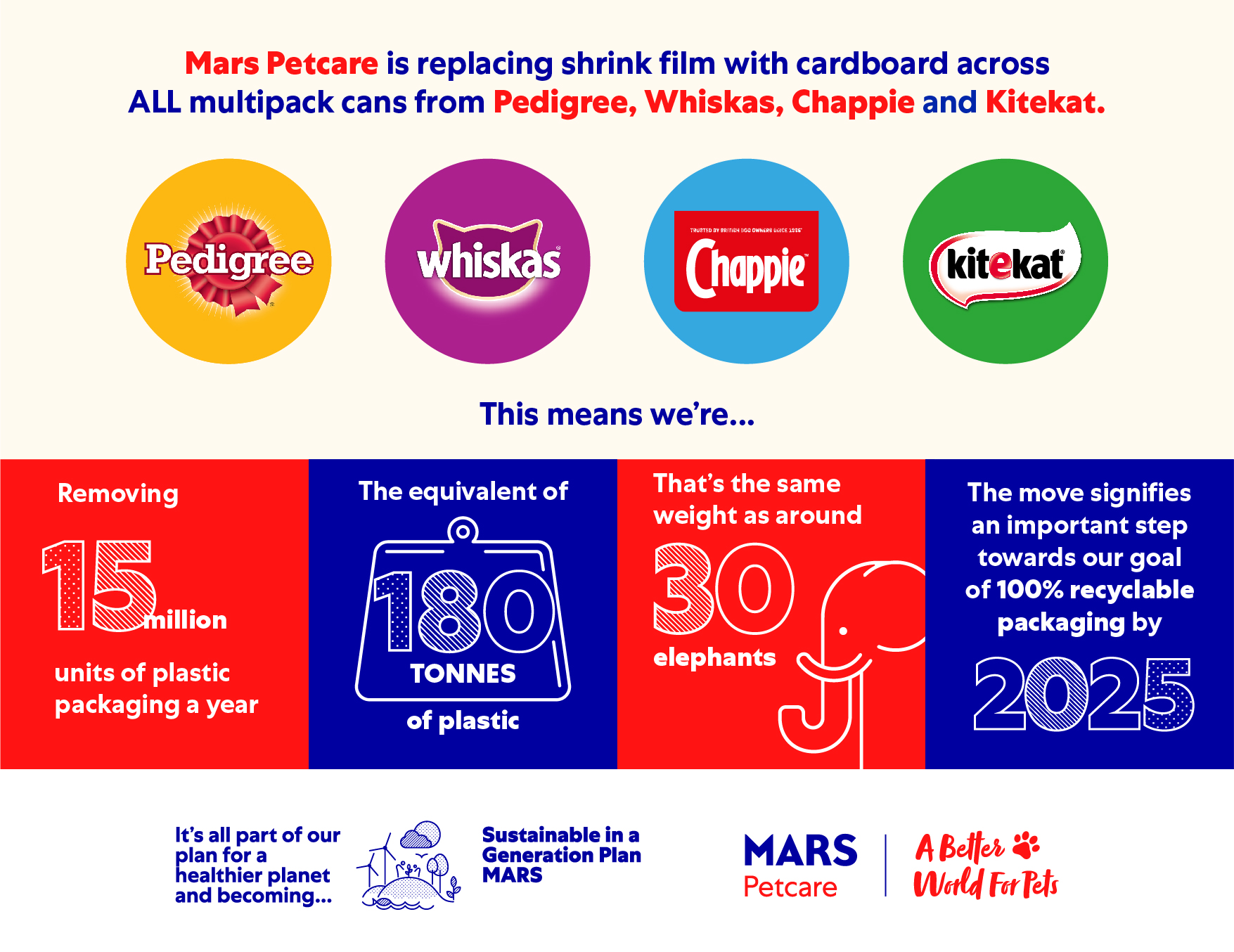 Mars Petcare to remove 180 tonnes of plastic from multipacks of pet